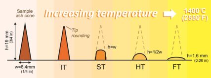 ash fusion Temperature